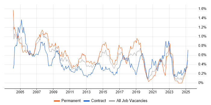 Job vacancy trend for Oracle Reports in Berkshire Job vacancy trend for Oracle Reports in Berkshire
