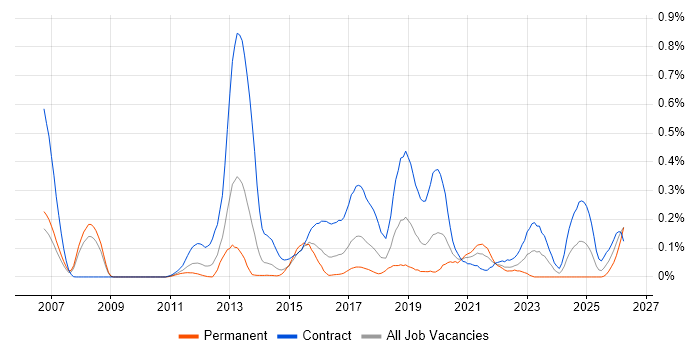 Oracle Retail job vacancy trend in Berkshire