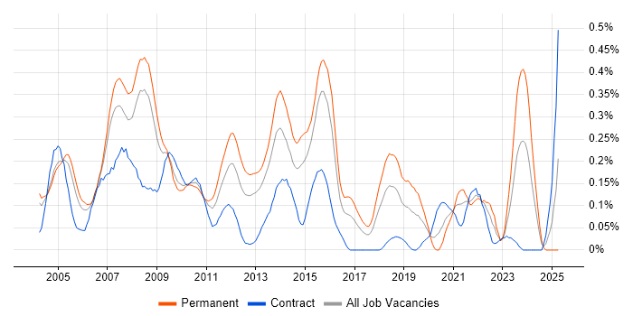Job vacancy trend for Oracle RMAN in Berkshire Job vacancy trend for Oracle RMAN in Berkshire