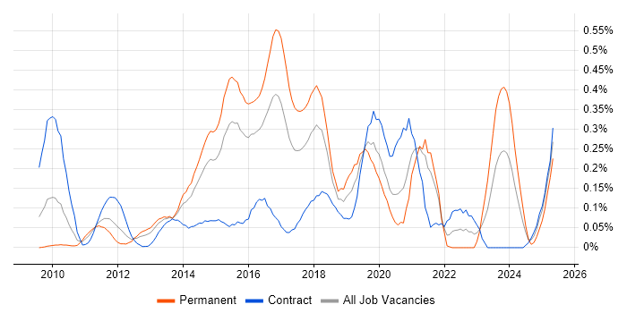 Job vacancy trend for Oracle Service Bus in Berkshire