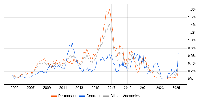 Job vacancy trend for Oracle SOA Suite in Berkshire Job vacancy trend for Oracle SOA Suite in Berkshire