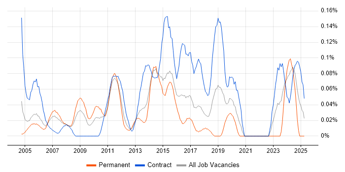 Job vacancy trend for Oracle Solutions Architect in Berkshire Job vacancy trend for Oracle Solutions Architect in Berkshire