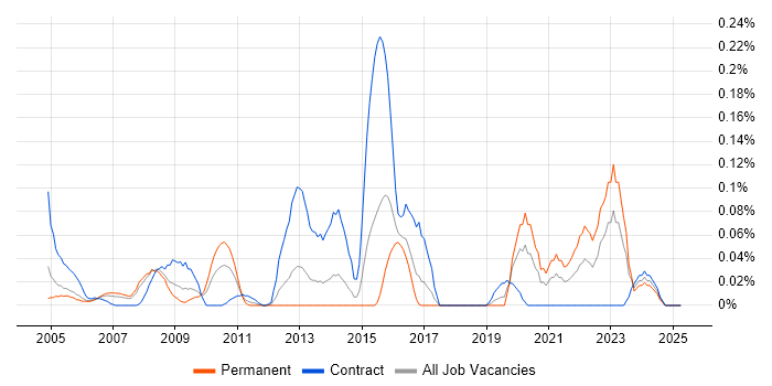 Job vacancy trend for Oracle Spatial in Berkshire Job vacancy trend for Oracle Spatial in Berkshire