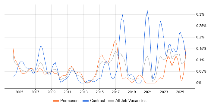 Oracle Specialist job vacancy trend in Berkshire