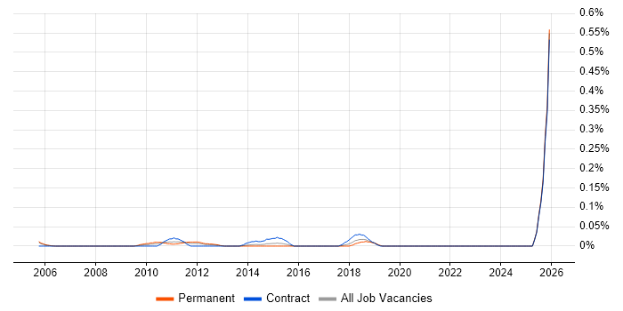 Oracle Subledger Accounting job vacancy trend in Berkshire