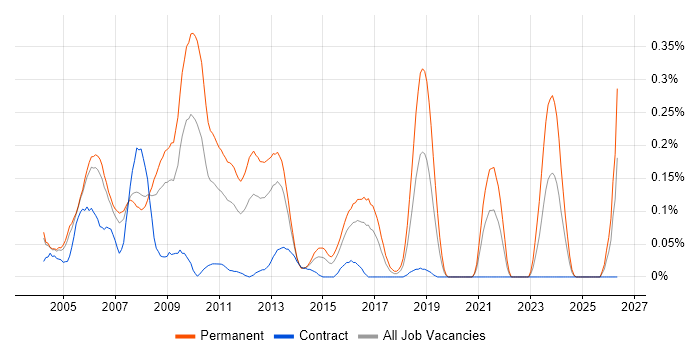 Oracle Support Analyst job vacancy trend in Berkshire