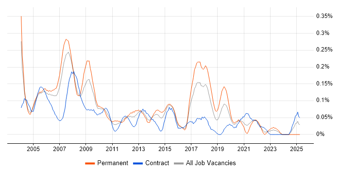 Job vacancy trend for Oracle Technical Consultant in Berkshire Job vacancy trend for Oracle Technical Consultant in Berkshire