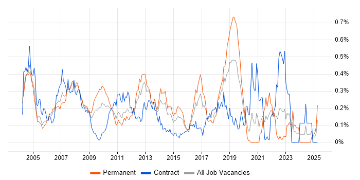 Job vacancy trend for Oracle Workflow in Berkshire Job vacancy trend for Oracle Workflow in Berkshire