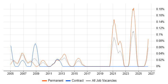 OrCAD job vacancy trend in Berkshire