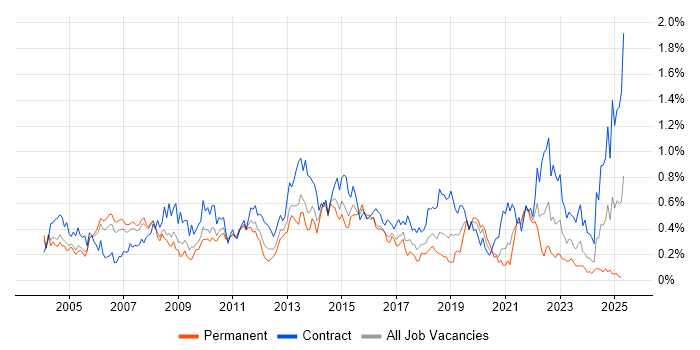 Job vacancy trend for Order Management in Berkshire Job vacancy trend for Order Management in Berkshire
