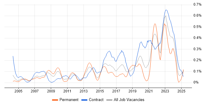 Job vacancy trend for Order to Cash in Berkshire