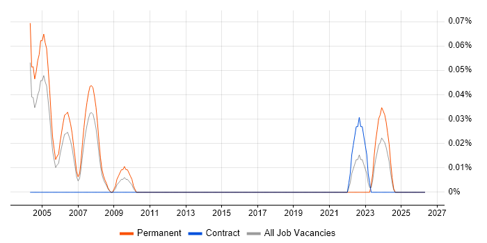 OS/2 job vacancy trend in Berkshire