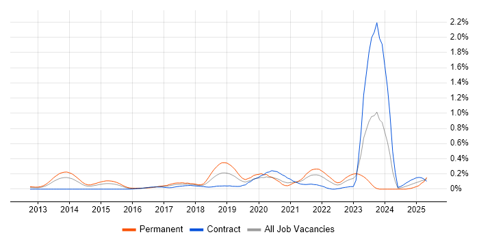 Job vacancy trend for OSCP in Berkshire Job vacancy trend for OSCP in Berkshire