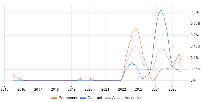 Job vacancy trend for OSINT in Berkshire Job vacancy trend for OSINT in Berkshire