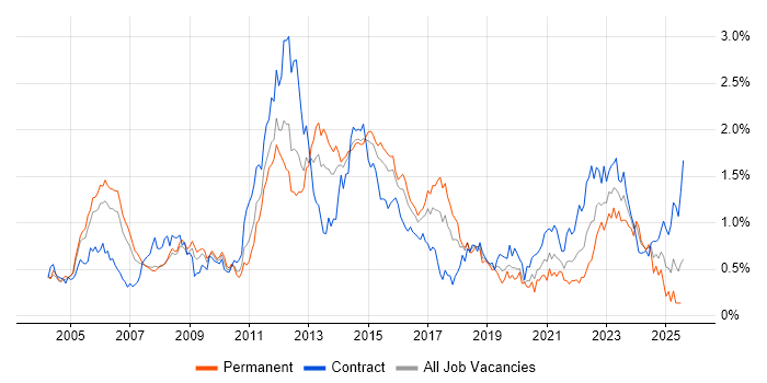 Job vacancy trend for OSPF in Berkshire Job vacancy trend for OSPF in Berkshire