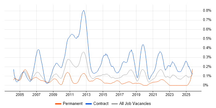 OSS Architect job vacancy trend in Berkshire