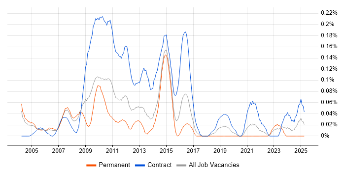 Job vacancy trend for OSS Business Analyst in Berkshire Job vacancy trend for OSS Business Analyst in Berkshire