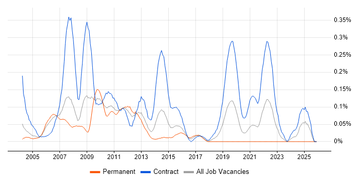 OSS Project Manager job vacancy trend in Berkshire