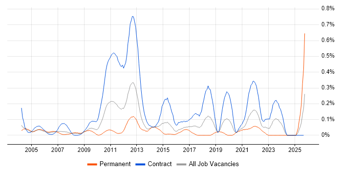 OSS Solutions Architect job vacancy trend in Berkshire