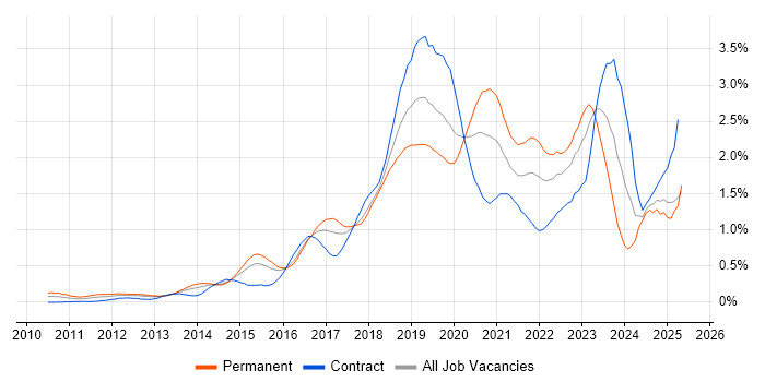 Job vacancy trend for PaaS in Berkshire Job vacancy trend for PaaS in Berkshire