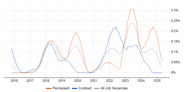 Job vacancy trend for Packer in Berkshire Job vacancy trend for Packer in Berkshire