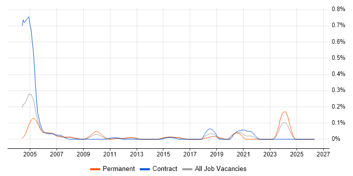 PACS job vacancy trend in Berkshire