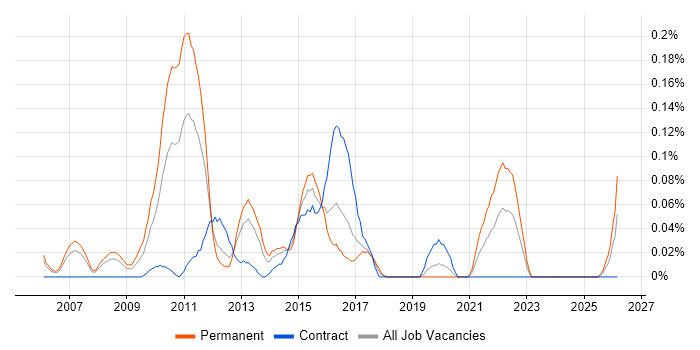 Paid Search job vacancy trend in Berkshire