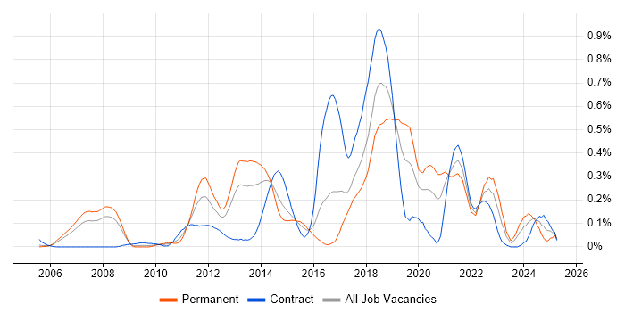 Job vacancy trend for Pair Programming in Berkshire Job vacancy trend for Pair Programming in Berkshire