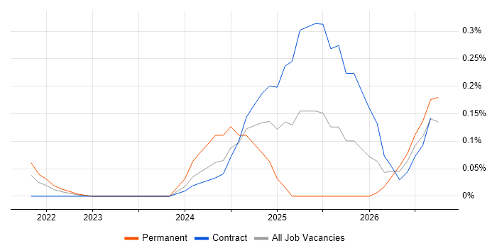 Palantir Foundry job vacancy trend in Berkshire