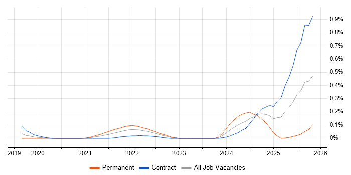 Palantir job vacancy trend in Berkshire