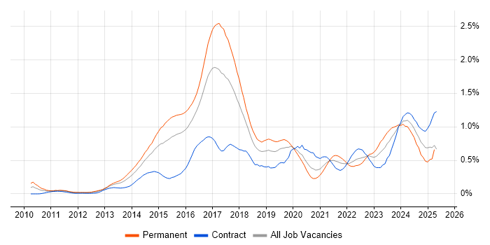 Job vacancy trend for Palo Alto in Berkshire Job vacancy trend for Palo Alto in Berkshire