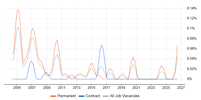 Panasonic job vacancy trend in Berkshire