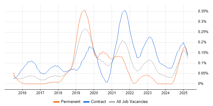 Job vacancy trend for Pandas in Berkshire Job vacancy trend for Pandas in Berkshire