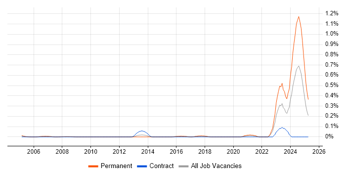 Job vacancy trend for Parallel Programming in Berkshire