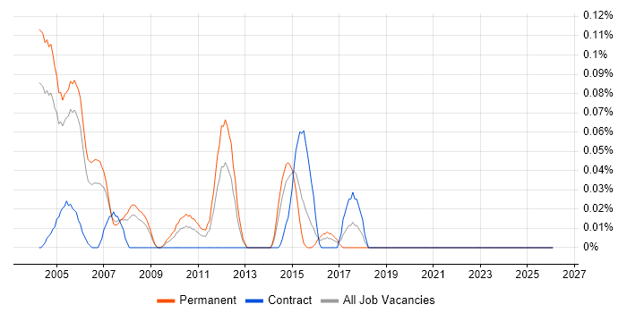 Pascal job vacancy trend in Berkshire