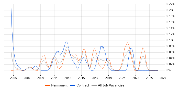 Payment Gateway job vacancy trend in Berkshire