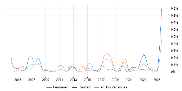 Payroll Consultant job vacancy trend in Berkshire
