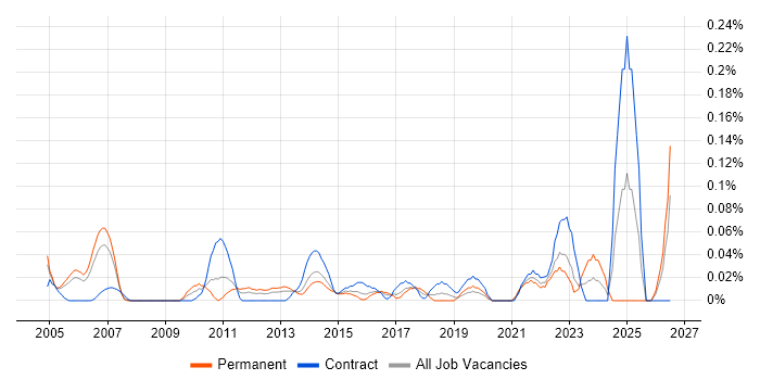 Payroll Manager job vacancy trend in Berkshire