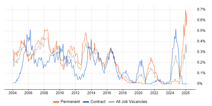 PBX job vacancy trend in Berkshire