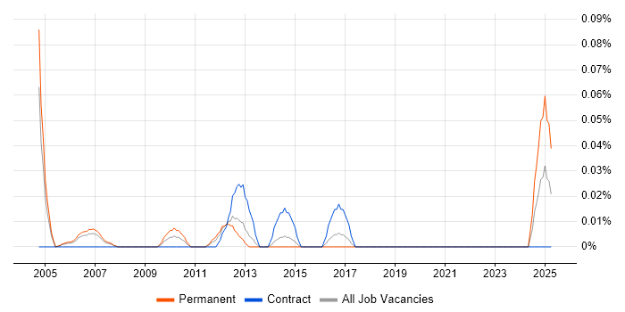 Job vacancy trend for PCB Design Engineer in Berkshire Job vacancy trend for PCB Design Engineer in Berkshire