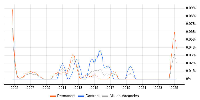 Job vacancy trend for PCB Engineer in Berkshire Job vacancy trend for PCB Engineer in Berkshire