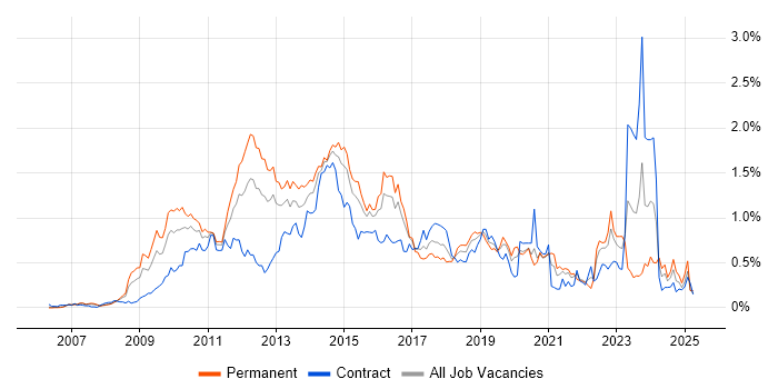 Job vacancy trend for PCI DSS in Berkshire Job vacancy trend for PCI DSS in Berkshire