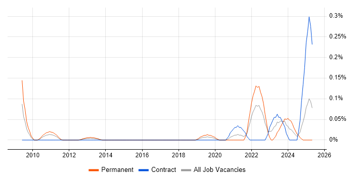 Job vacancy trend for PDCA in Berkshire Job vacancy trend for PDCA in Berkshire