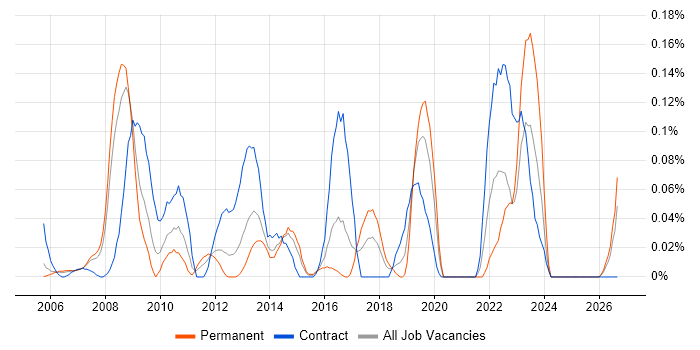 PDM job vacancy trend in Berkshire