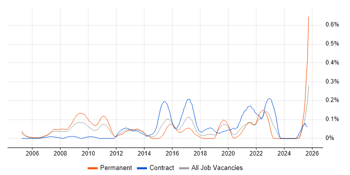 Pega job vacancy trend in Berkshire