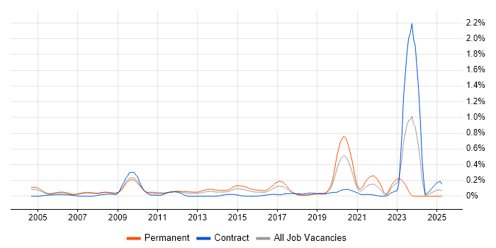 Job vacancy trend for Penetration Tester in Berkshire Job vacancy trend for Penetration Tester in Berkshire