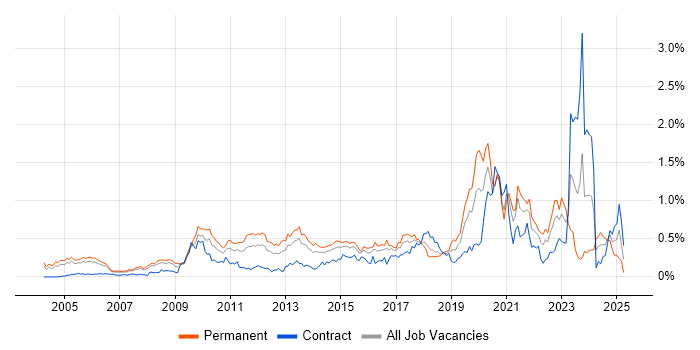 Job vacancy trend for Penetration Testing in Berkshire Job vacancy trend for Penetration Testing in Berkshire