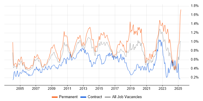 Job vacancy trend for People Management in Berkshire Job vacancy trend for People Management in Berkshire
