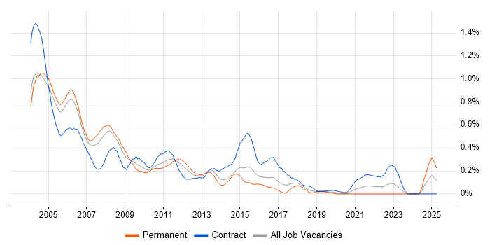 Job vacancy trend for PeopleSoft in Berkshire Job vacancy trend for PeopleSoft in Berkshire