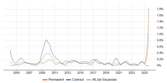 Performance Analyst job vacancy trend in Berkshire Performance Analyst job vacancy trend in Berkshire